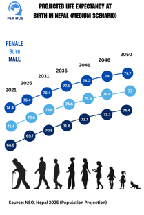 Projected life expectancy at birth in Nepal