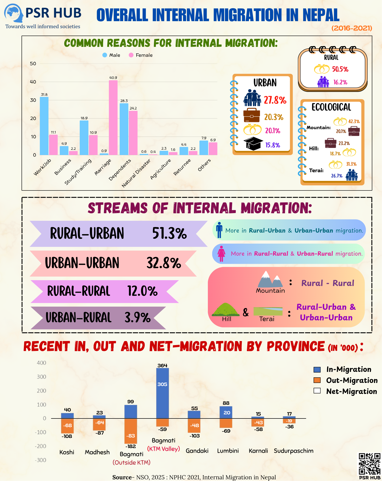 Internal migration in Nepal visual card