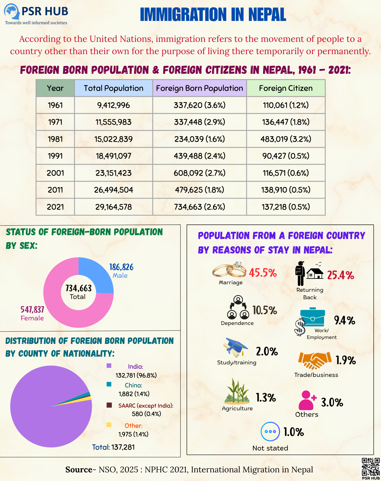 Immigration in Nepal visual card
