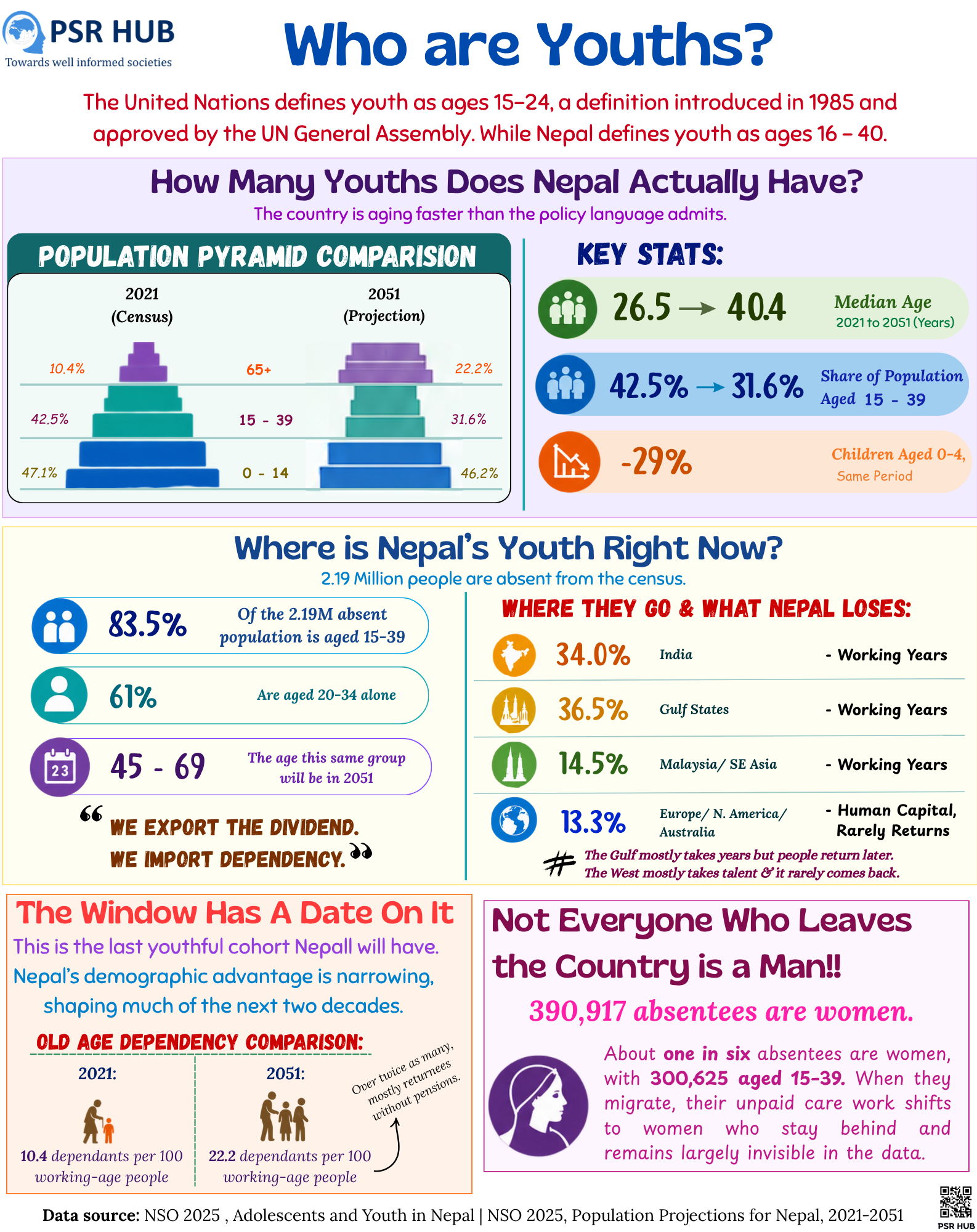 Youth demographics visual card