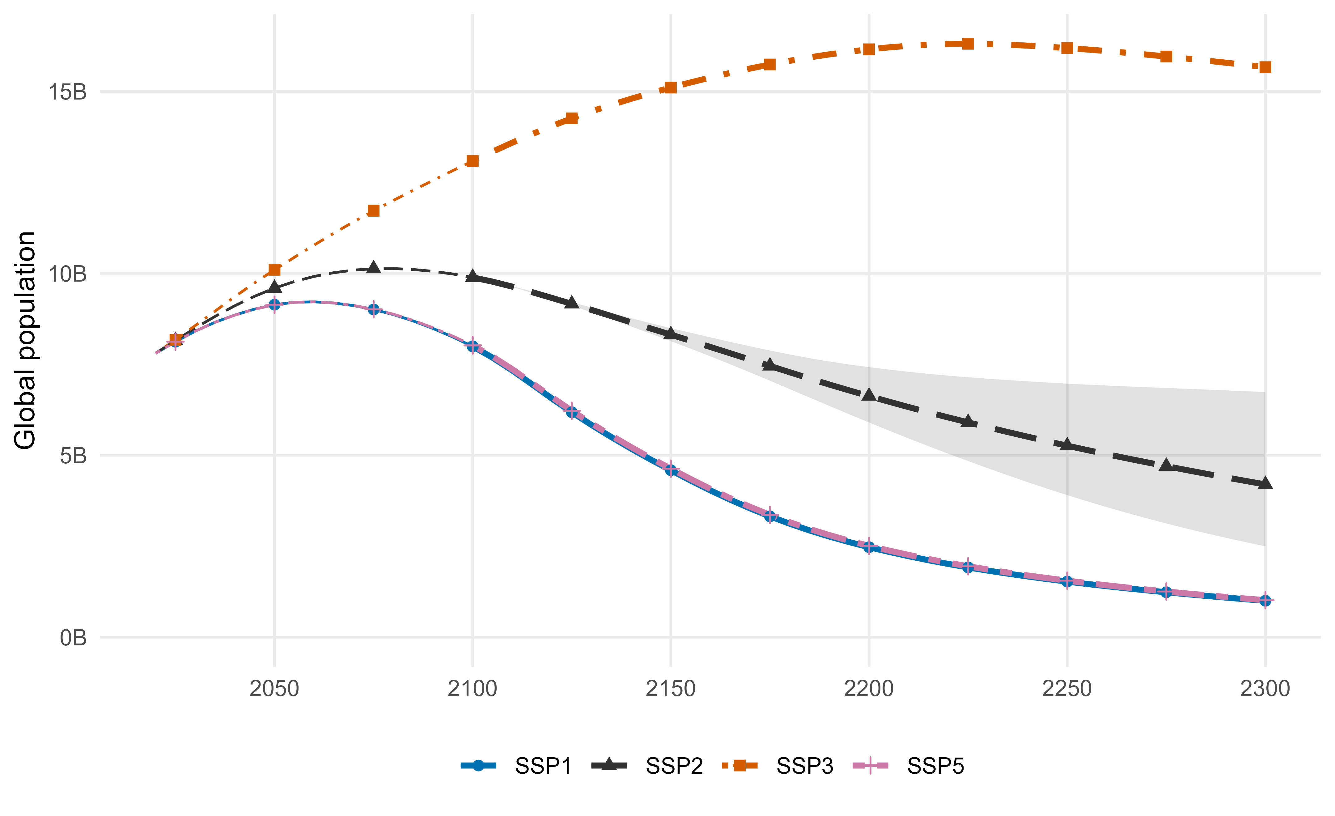 Line chart of global population from 2020 to 2300 under four pathways. SSP3 (orange, dash-dot) rises past 15 billion. SSP2 (black, long dashes, with a grey band) peaks at about 10 billion around 2080 and falls to about 4 billion by 2300. SSP1 (blue) and SSP5 (pink) overlap and fall to about 1 billion.